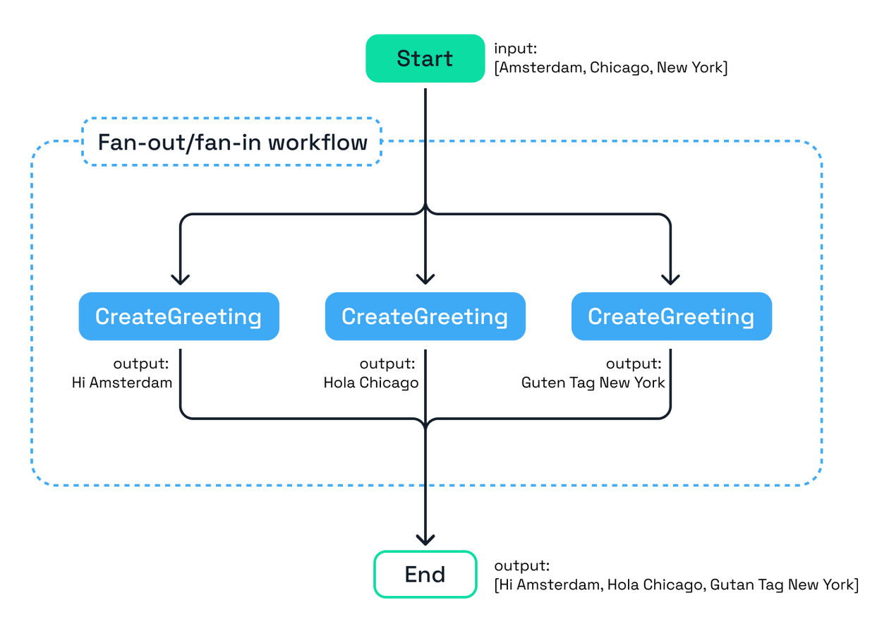 An in-depth guide to Dapr workflow patterns in .NET | Diagrid Blog