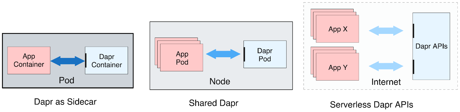 Dapr Deployment Models | Diagrid Blog