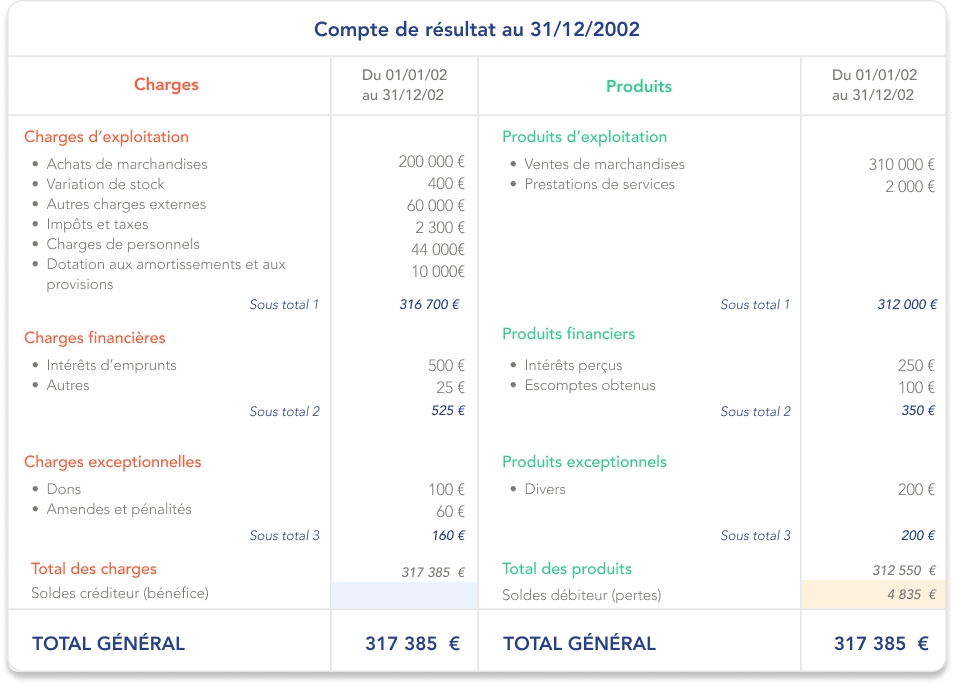 Compte de résultat : définition, présentation et analyse | Fygr