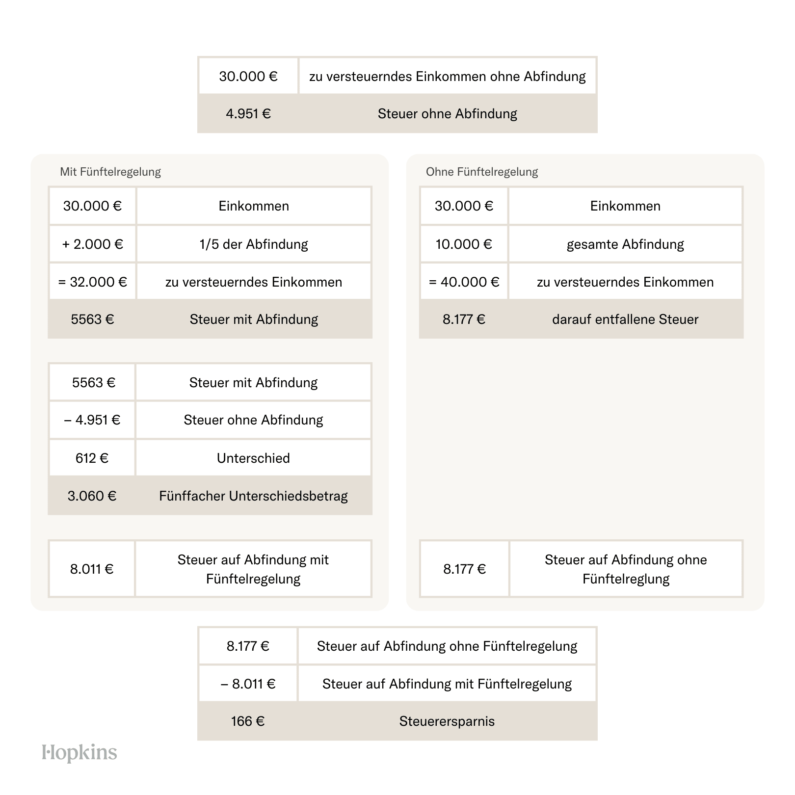 Abfindung korrekt versteuern (Ratgeber 2024)