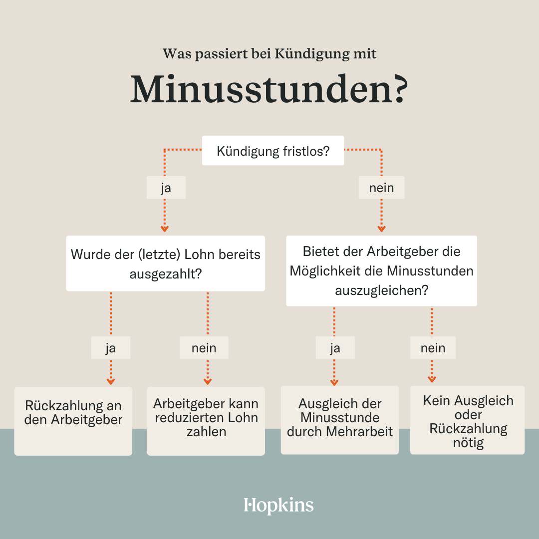 Was Passiert Wenn Man 24 Stunden Nicht Schläft Minusstunden bei Kündigung | Arbeitsrecht 2024