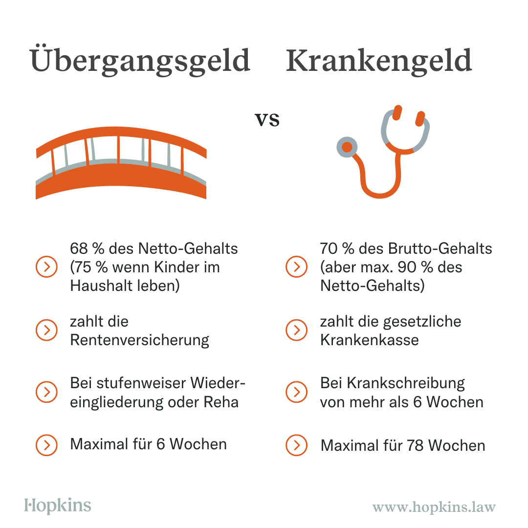 Übergangsgeld während der Reha Sozialrecht