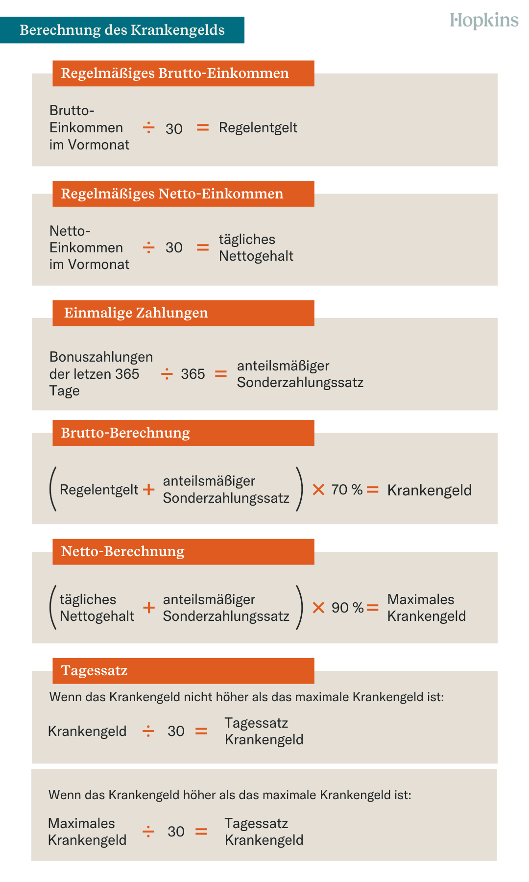 Das Schaubild zeigt in mehreren Schritten wie das Krankengeld in Deutschland berechnet wird