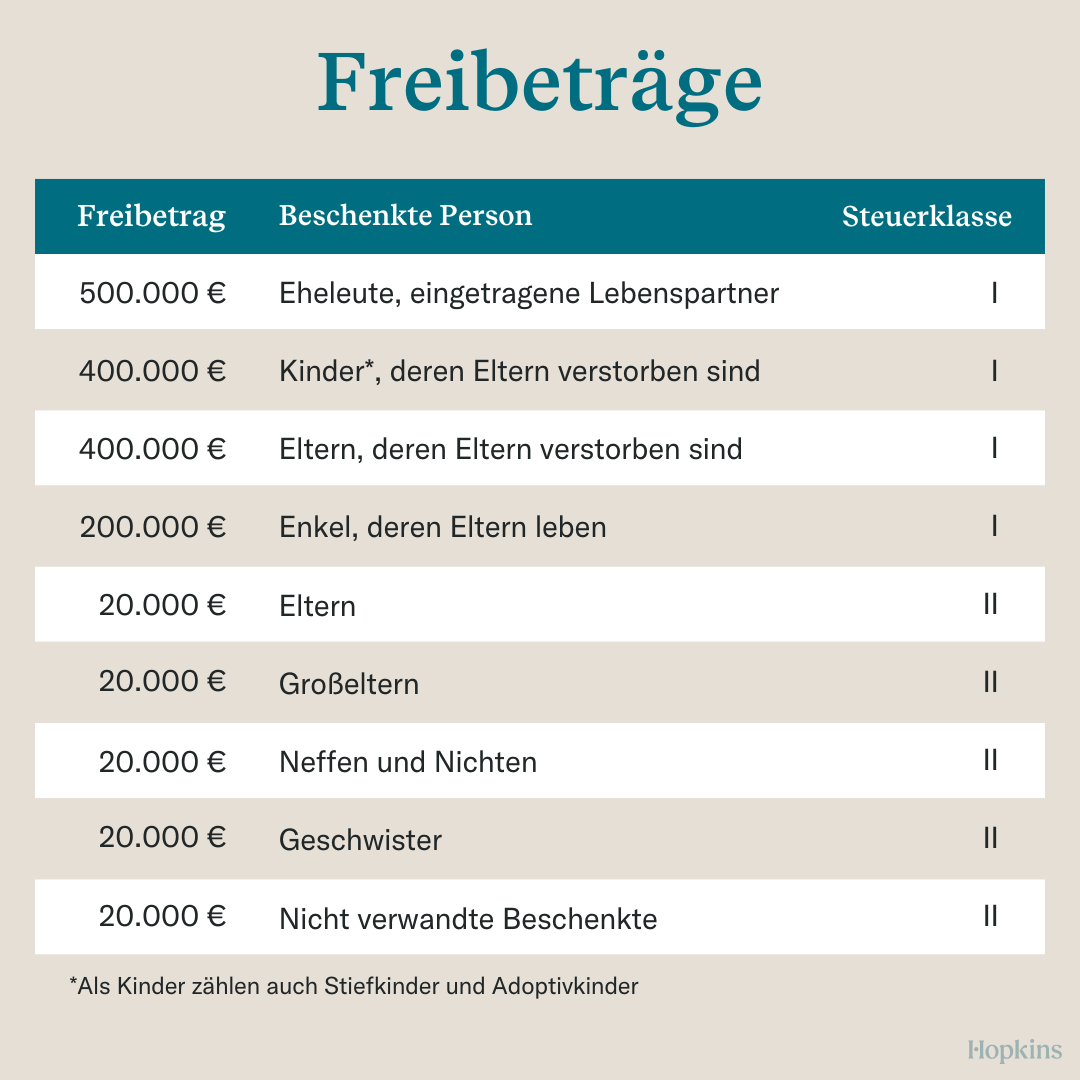 Schenkungsvertrag Definition, Inhalt & Rücktritt