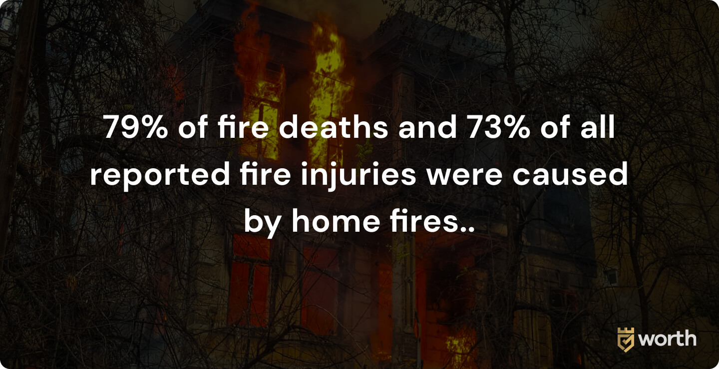 What percentage of fire deaths occur at home?