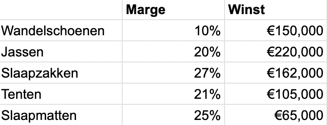 Tabel met de marge en winst per productcategorie