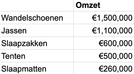 Tabel met de omzet per productcategorie