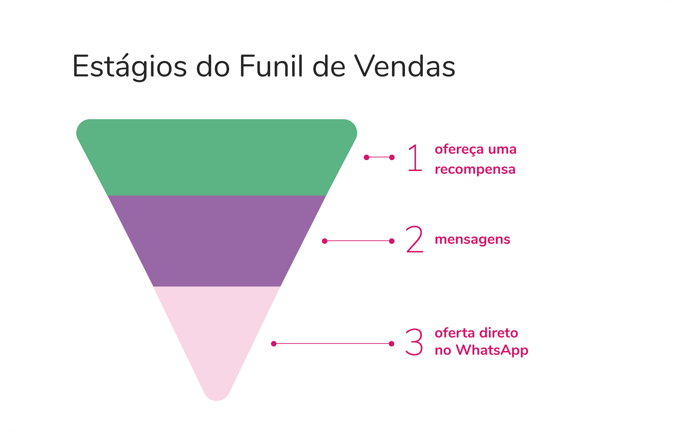Como estruturar seu funil de vendas no WhatsApp Pink App