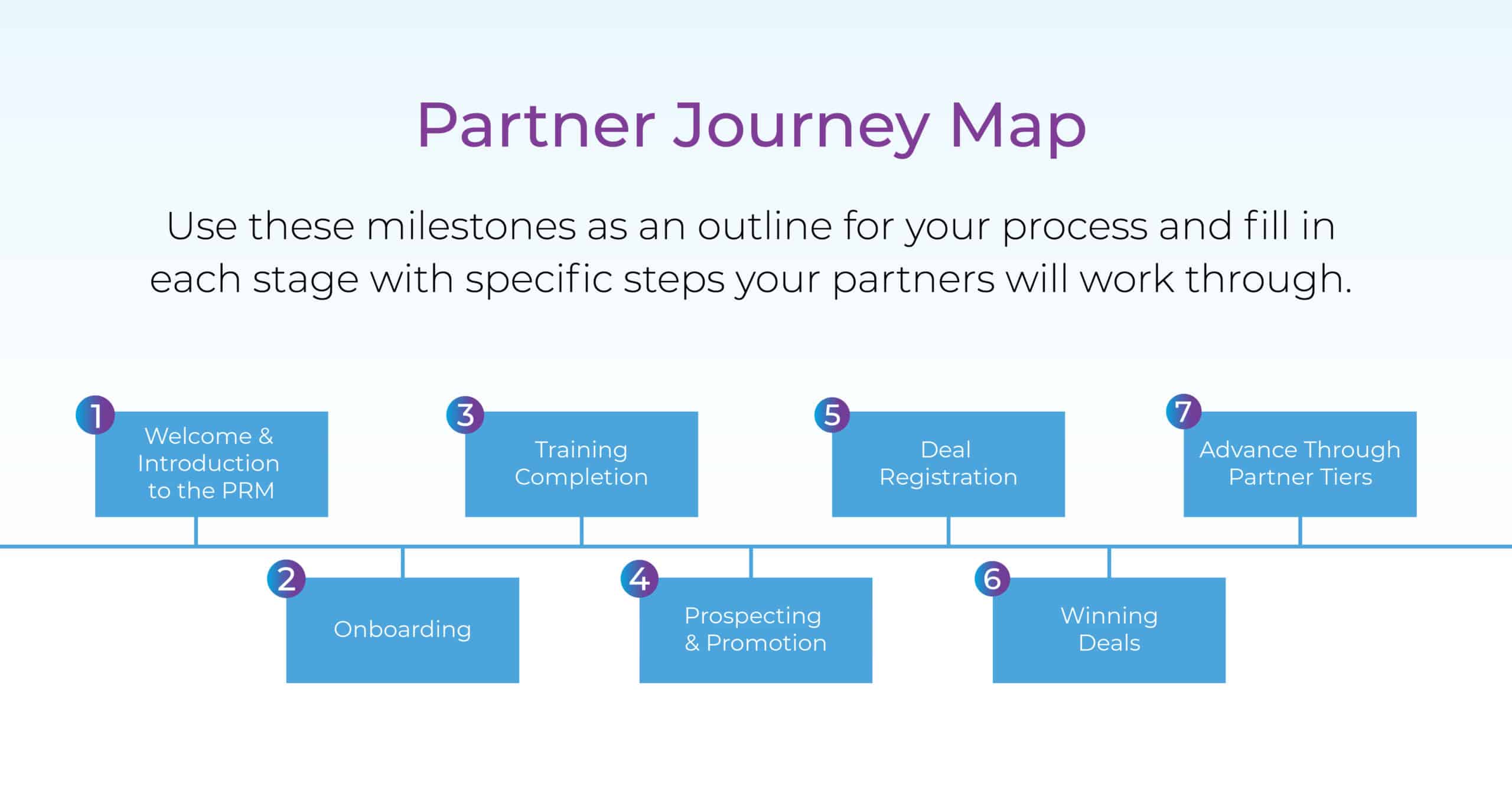 The ultimate partner journey map template | Allbound