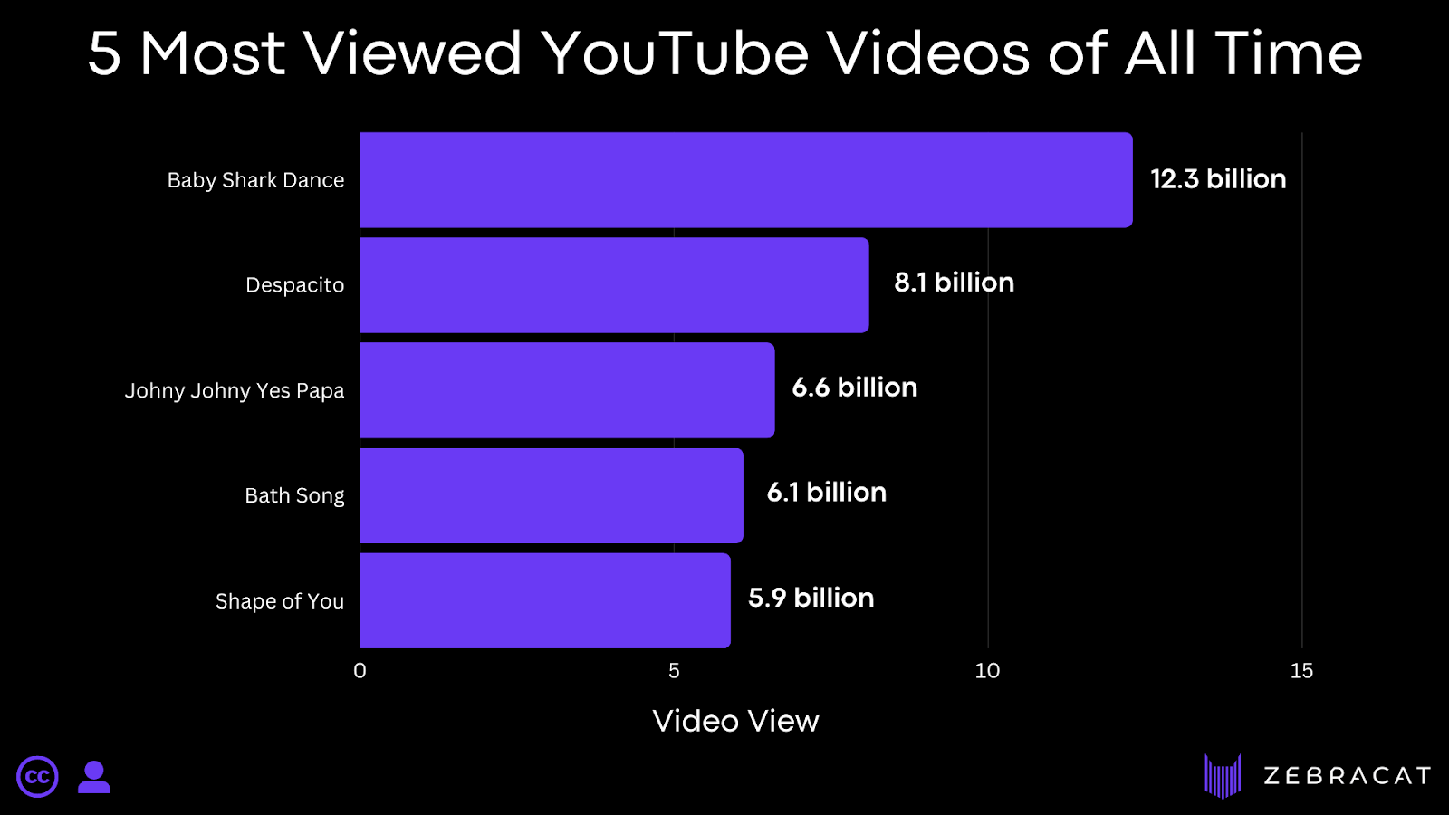 The Highest Views On Youtube Outlet Bellvalefarms