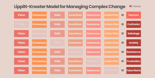 Simplifying the Lippitt-Knoster Model for Managing Complex Change