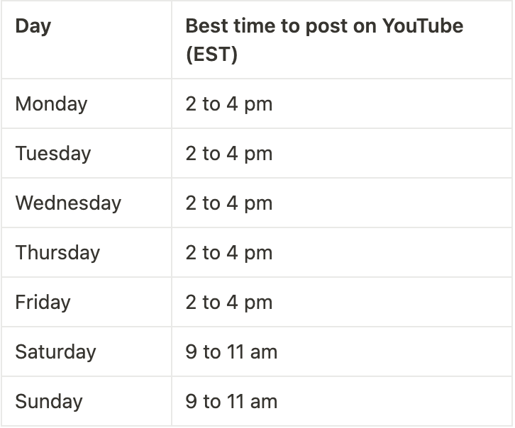 When is the best time to post on YouTube Shorts?