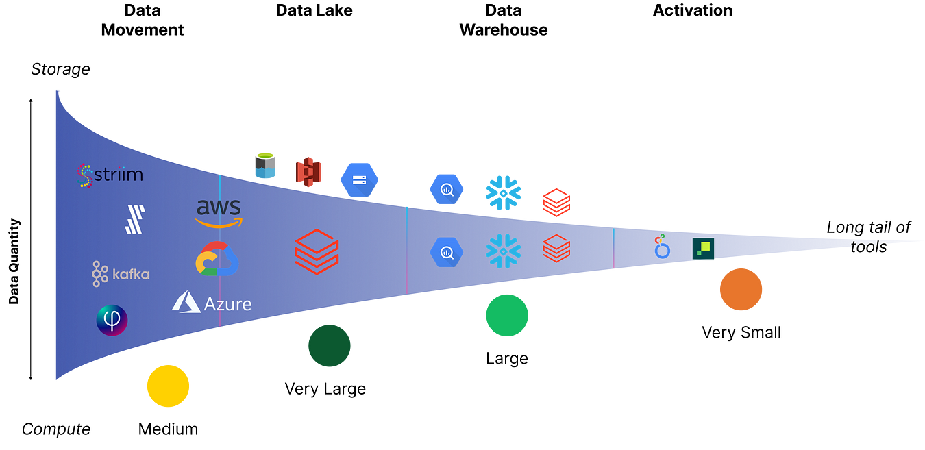 The Unstructured Data Funnel | Orchestra