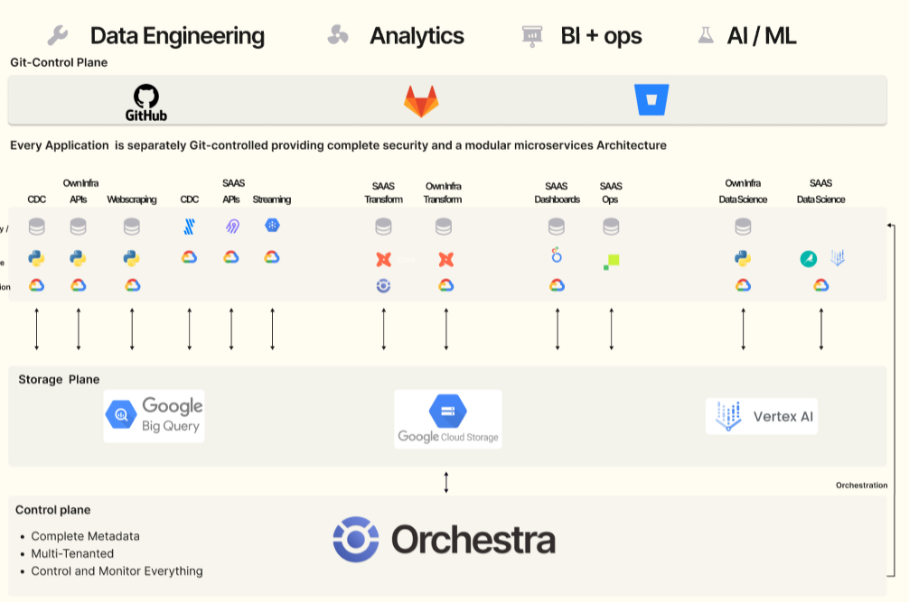 Modular Microservices Data Architecture | Orchesta