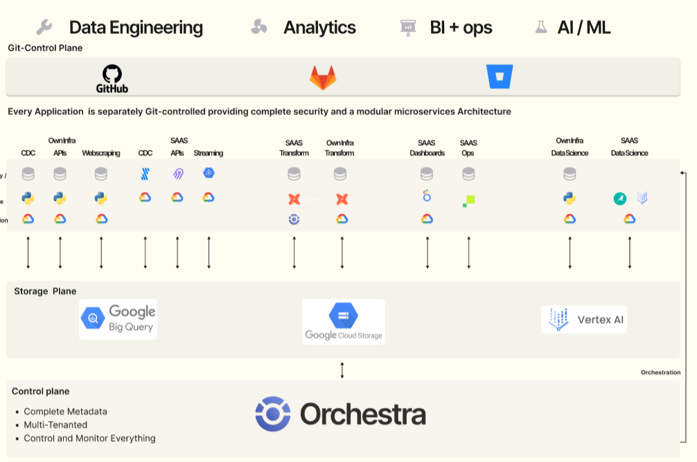 Modular Microservices Data Architecture