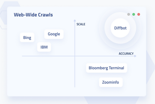 Web scraping is being accelerated by Artificial Intelligence (AI ...