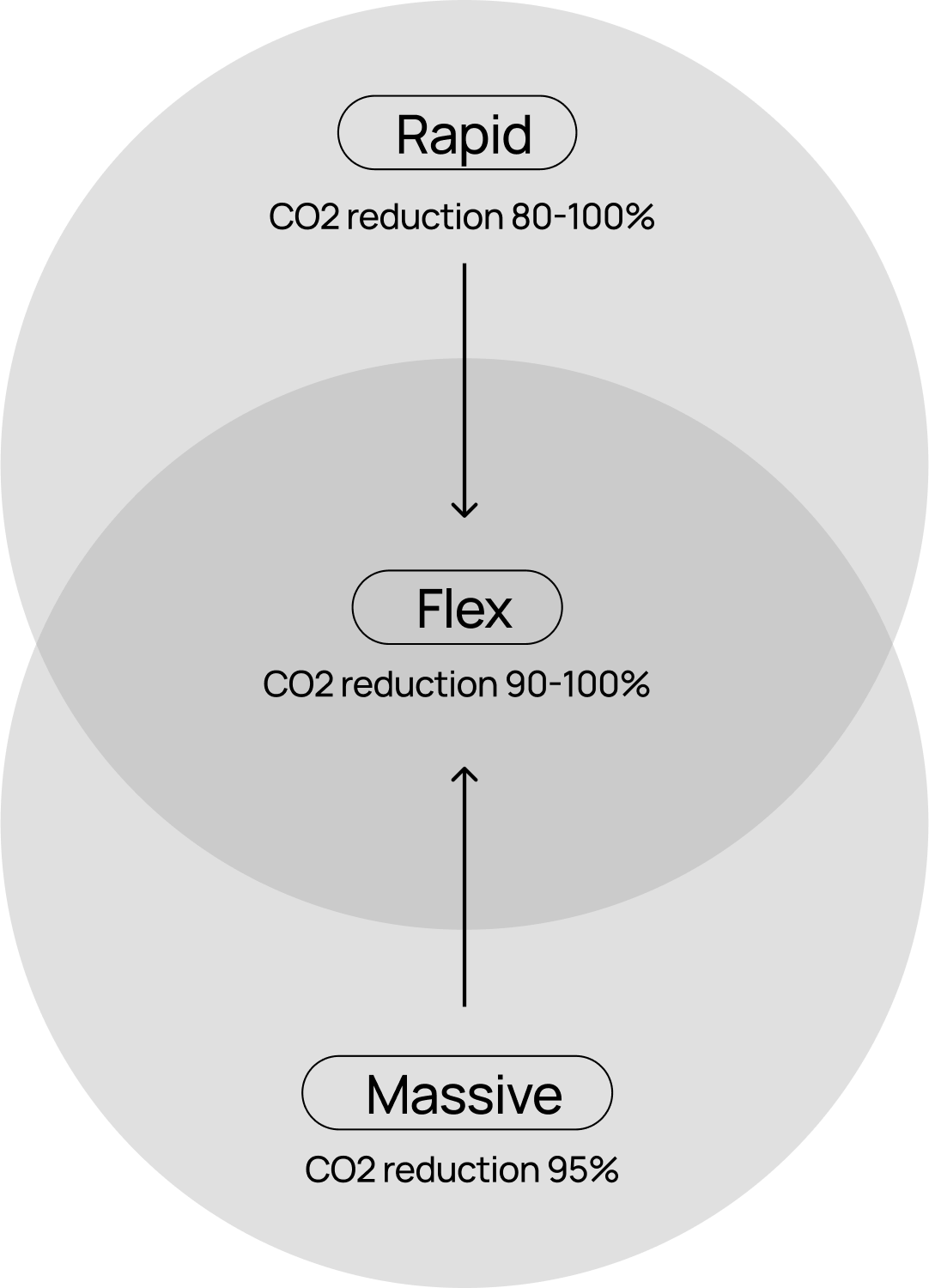 Illustration of the benefits of using cemvisions green cement