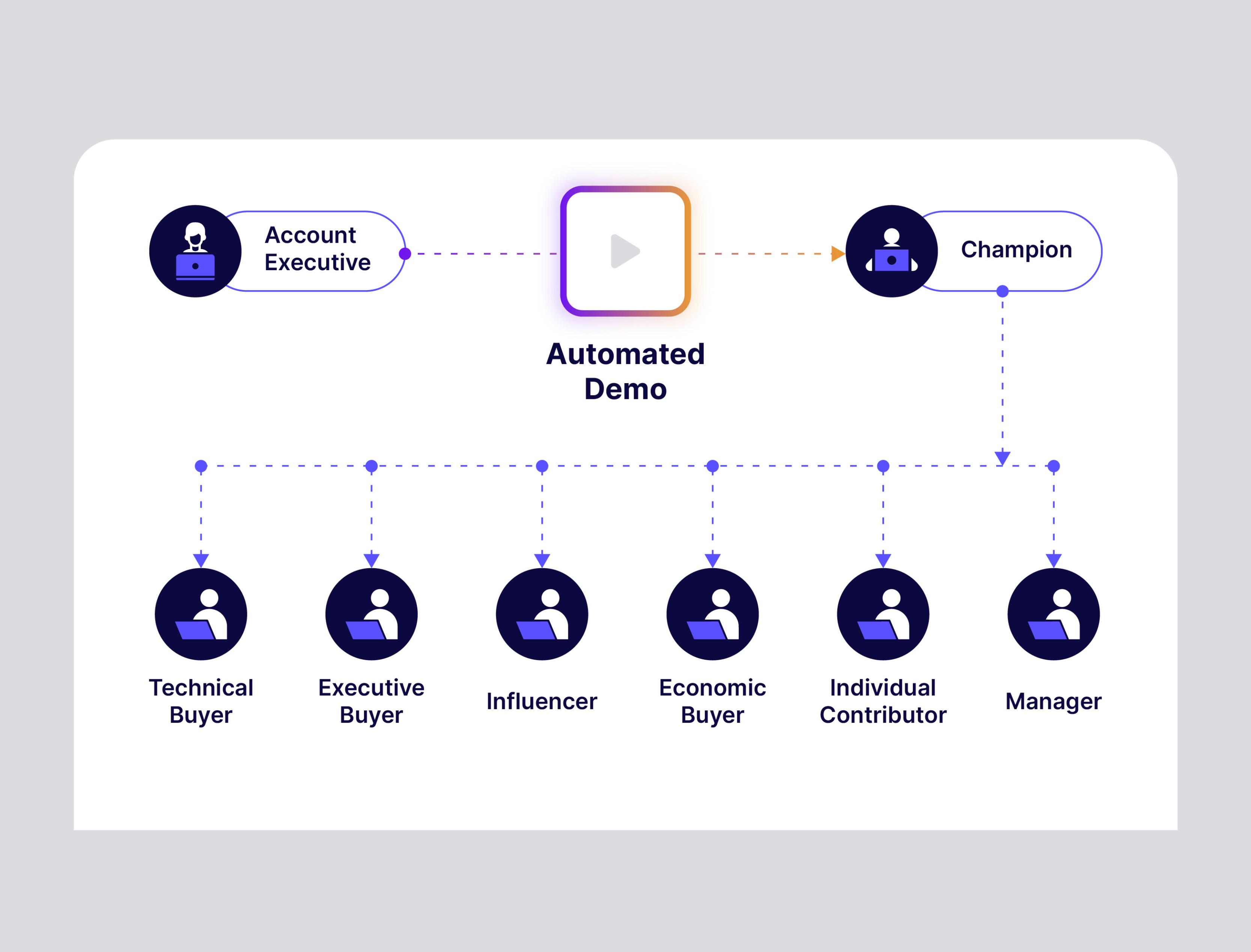 What is Demo Automation? The silver bullet for buyer-friendly sales?