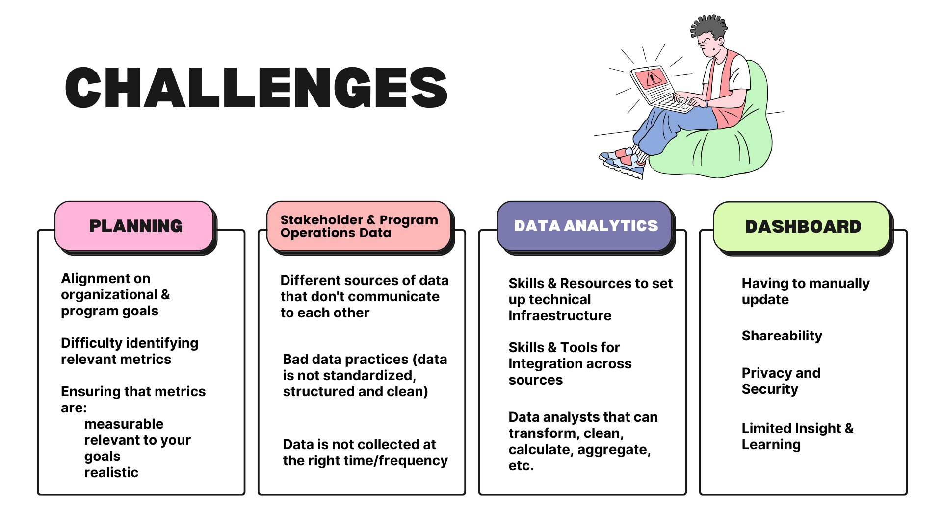 Monitoring and evaluation challenges Sopact Perspective