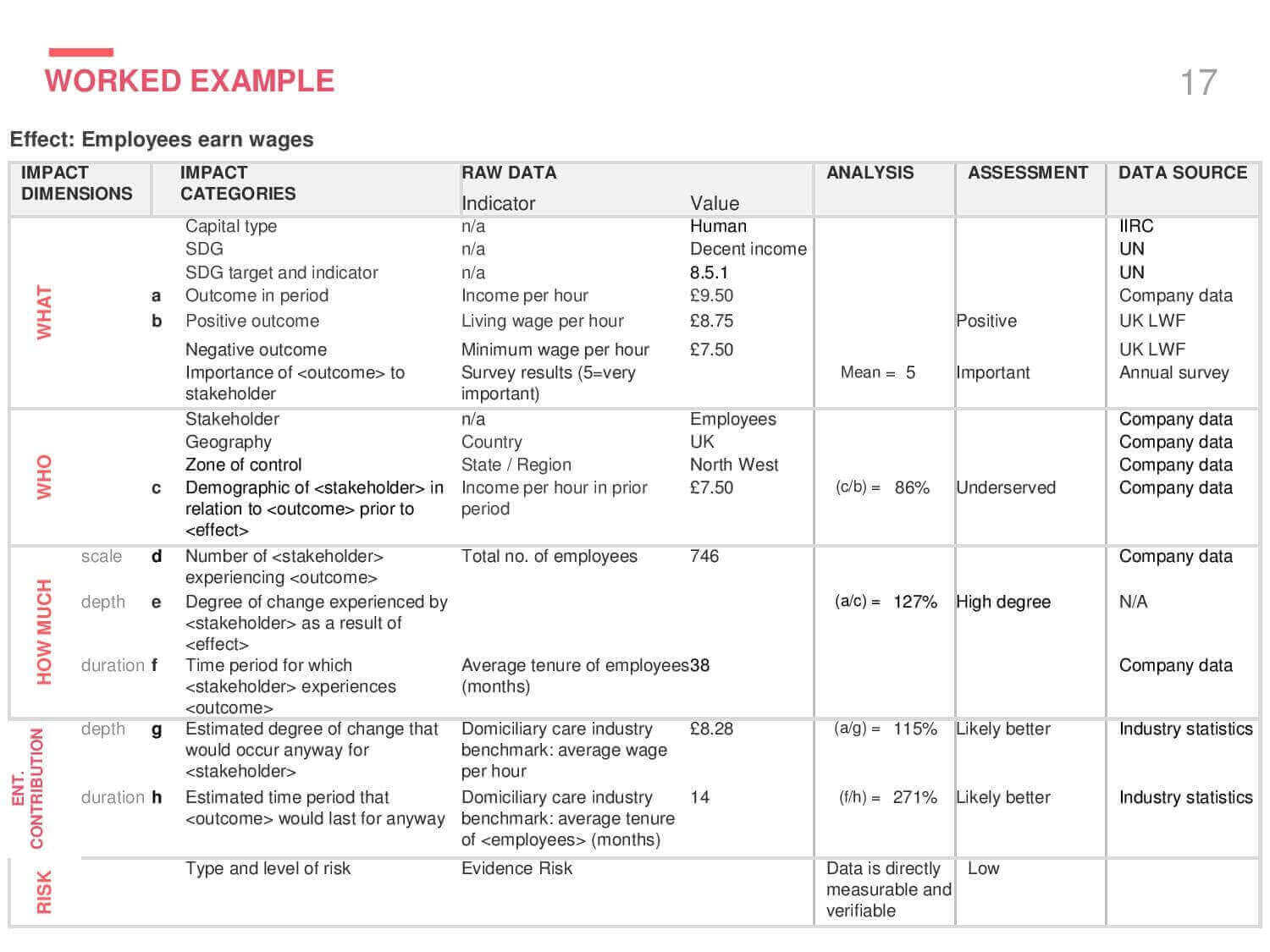 Five dimensions of impact for actionable result Sopact Perspective