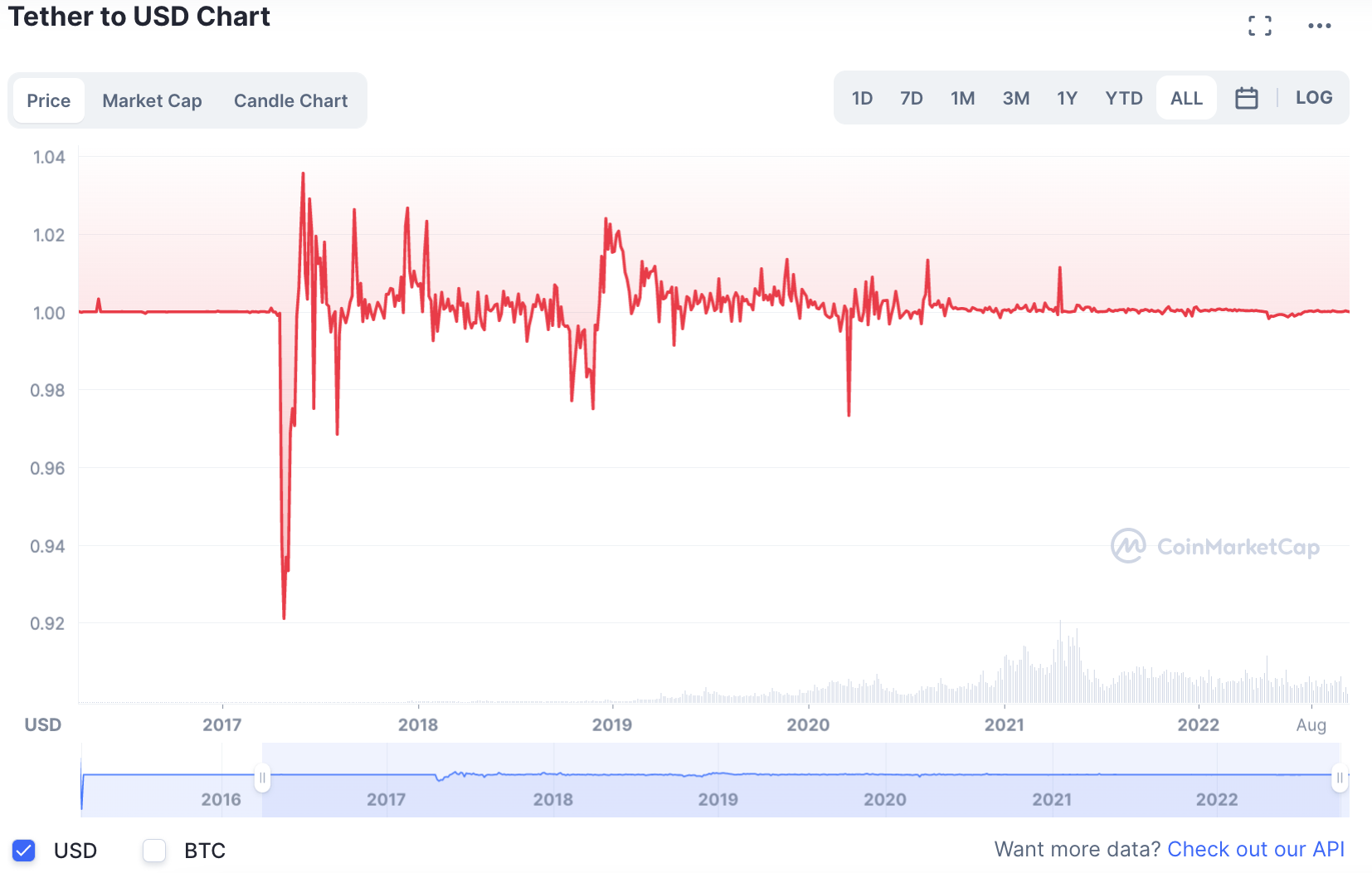 Price of USDT graph