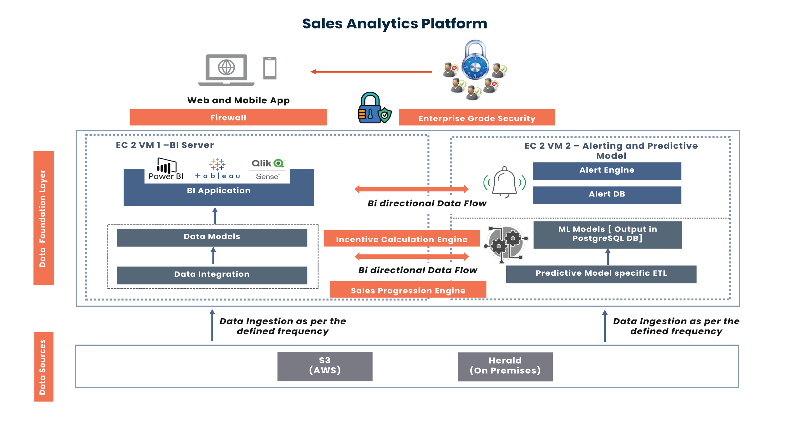 Accelerating data to actions with AI
