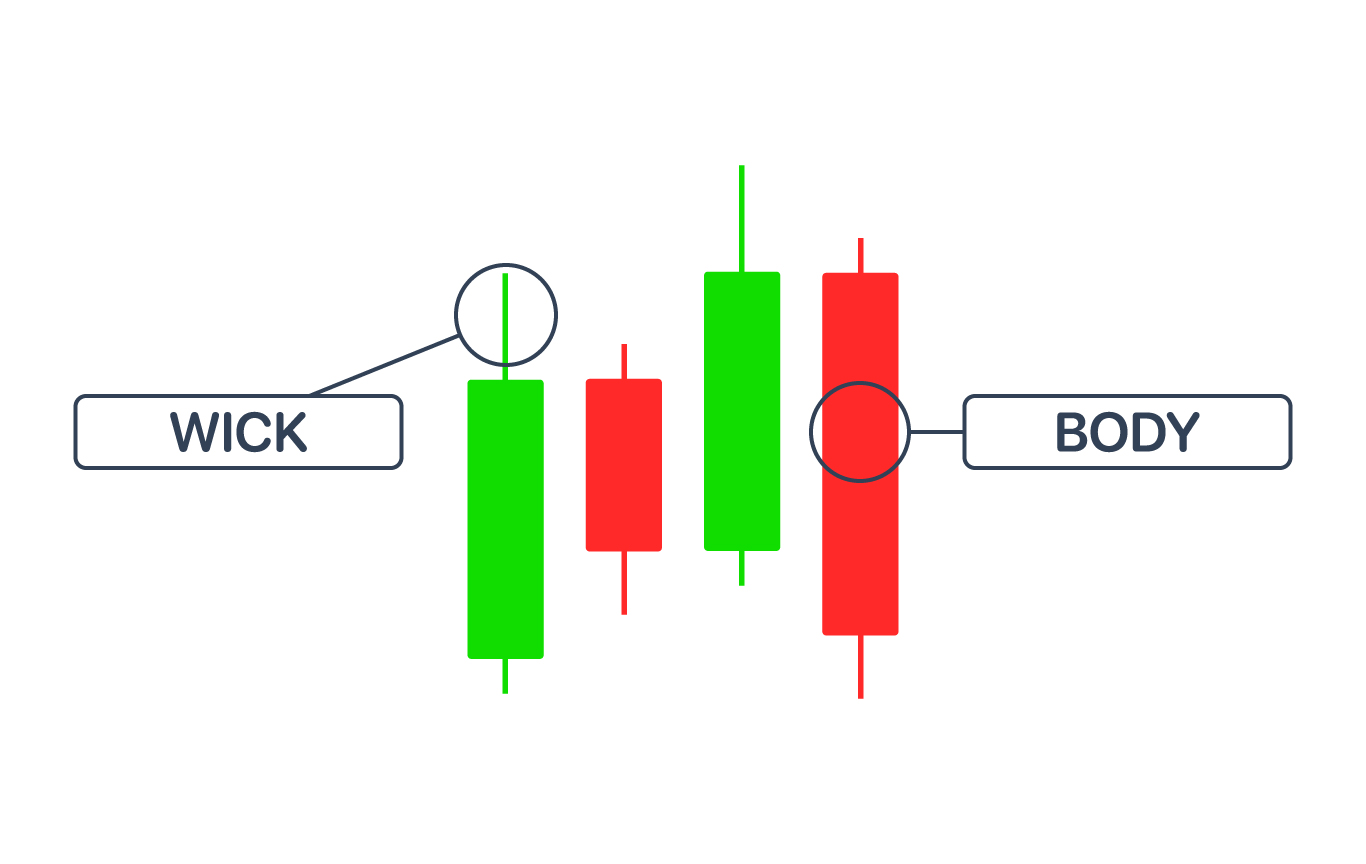 Understanding Candlestick Charts