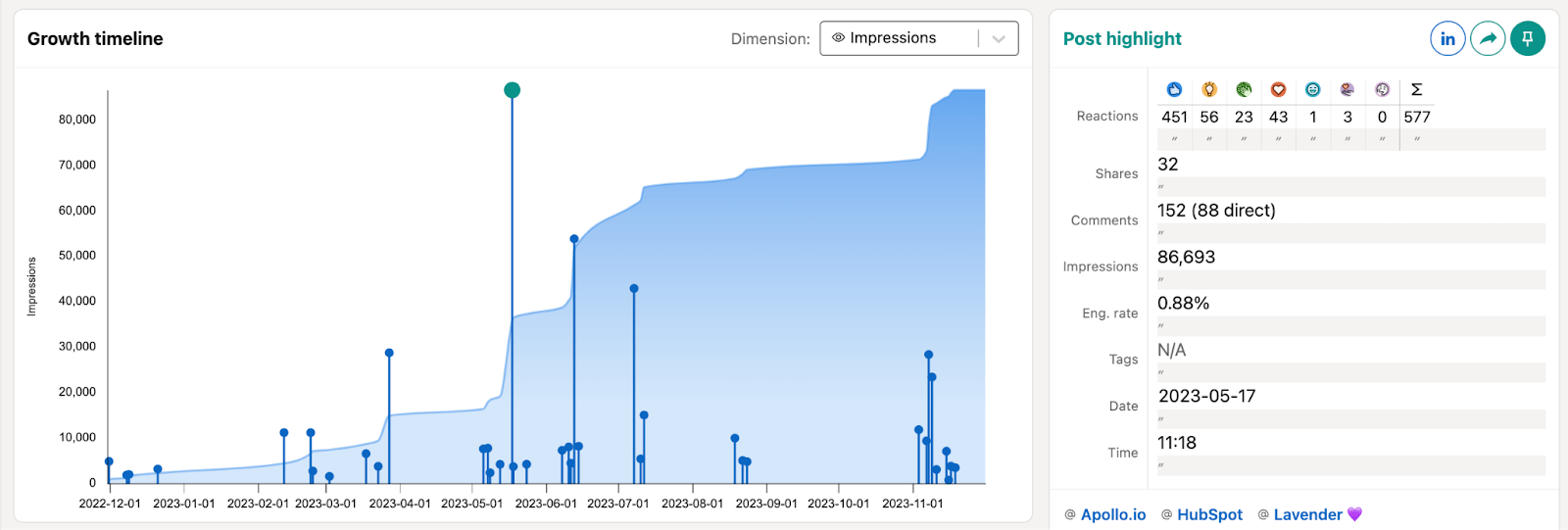 growth-timeline