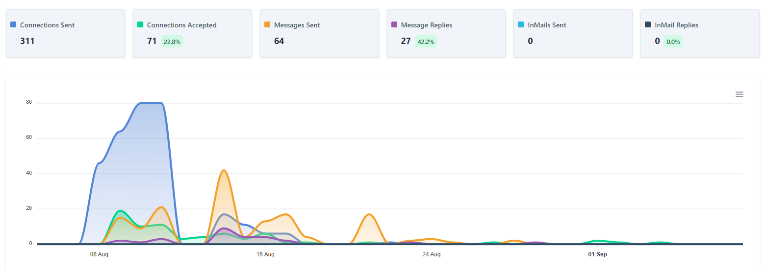 LinkedIn message automation