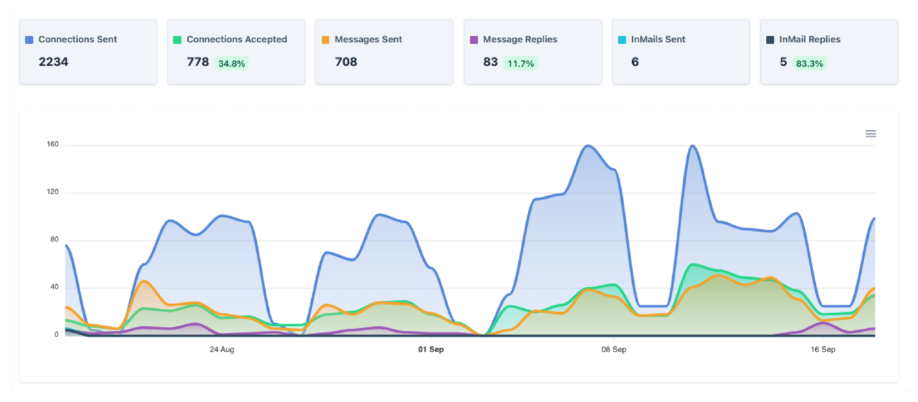 10x your LinkedIn outreach without scaling your team | HeyReach