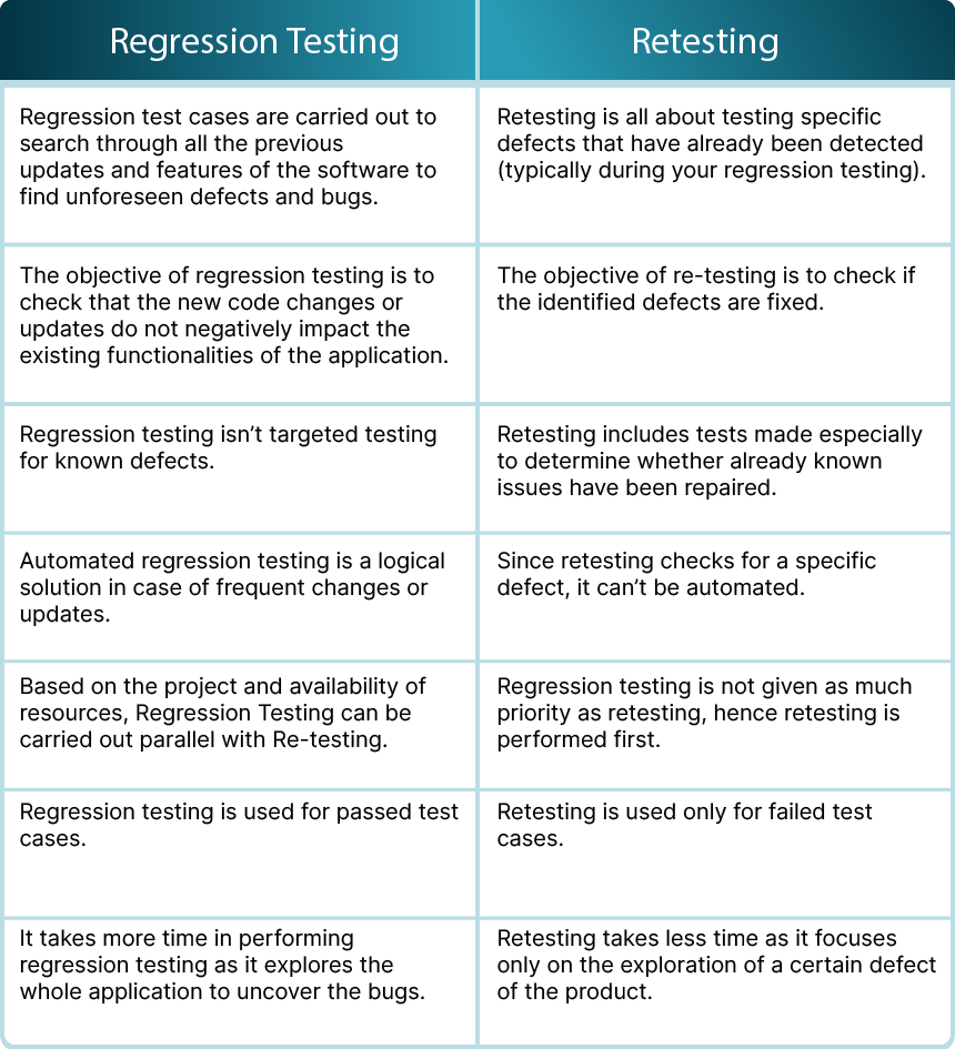 The difference between retesting and regression testing