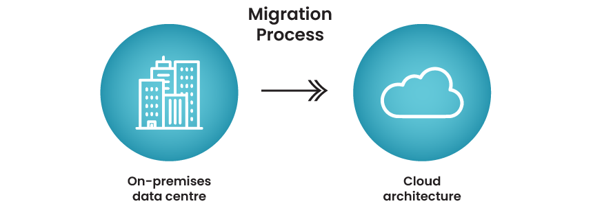 How Continuous Testing Ensures a Seamless Oracle Cloud Migration
