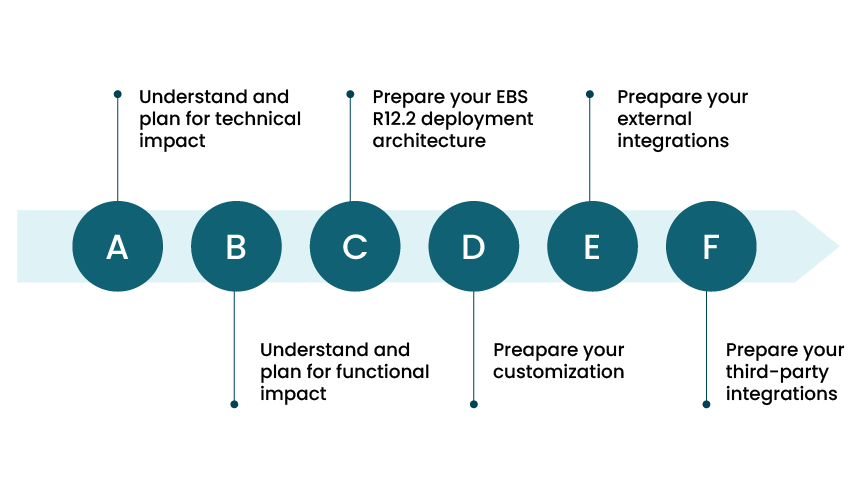 The benefits of upgrading from Oracle EBS 12.1 to 12.2 | Opkey