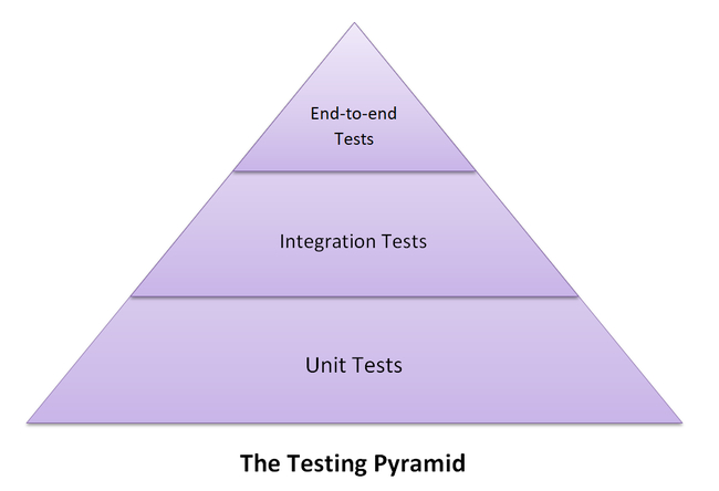 The testing pyramid