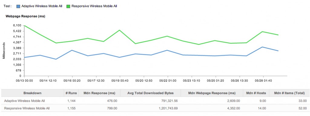 adaptive vs. responsive design chart