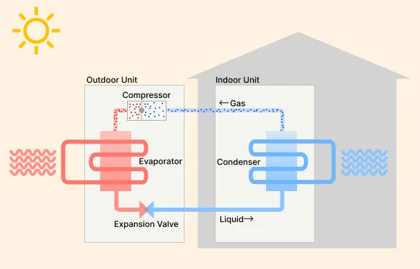 Housitive | Why a Heat Pump, Why Ductless, Why Mini-Split?
