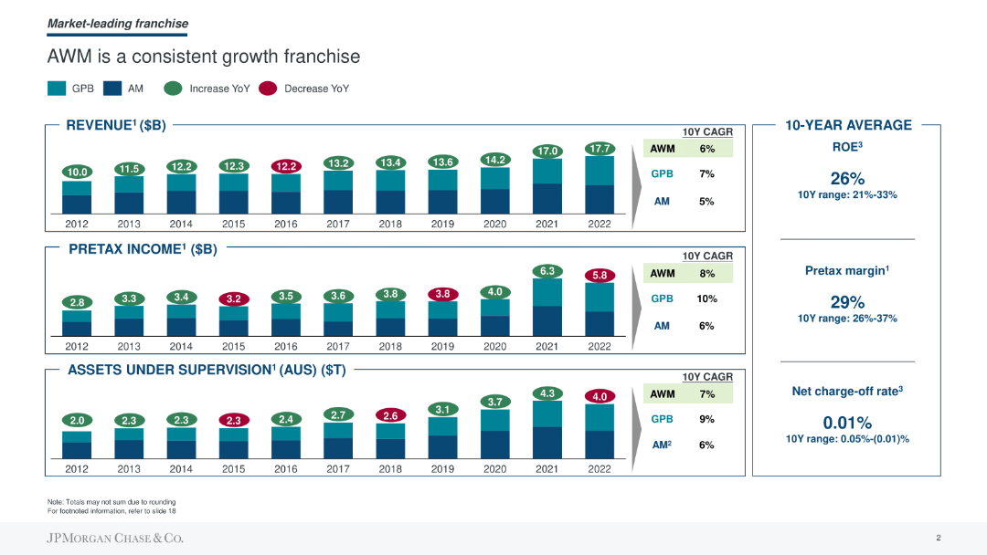 Roland Berger Multiple Chart Slide Slide 7446 Roland Berger Trend 