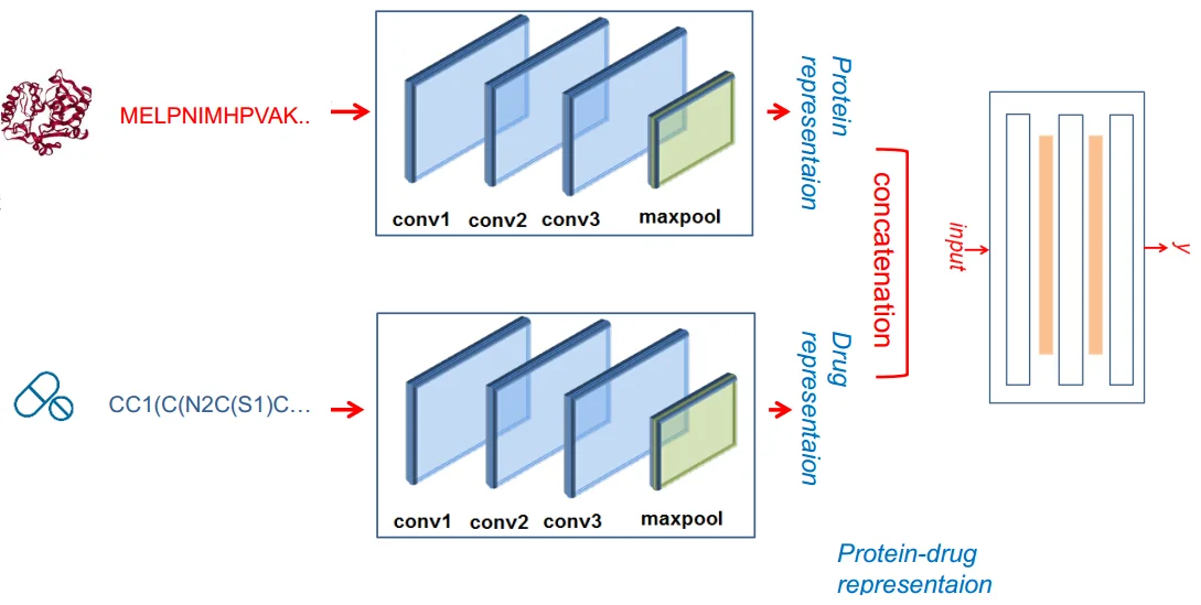  "Illustration of the deepDTA model architecture, depicting the process from molecular input to combined protein-drug representation.