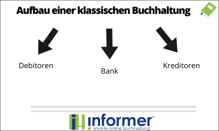 Begriff Der Buchhaltung Abkürzung Buchhaltung für Anfänger: Grundlagen einfach erklärt! | Informer