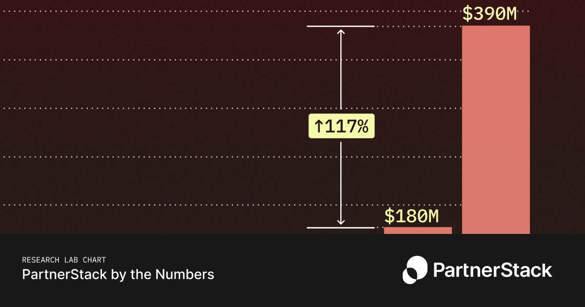 Commerce flowing through PartnerStack is on the rise