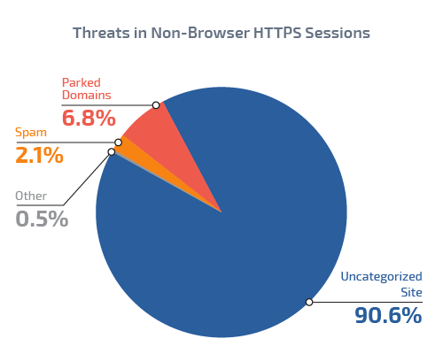 chart showing threats in non-browser https sessions: 90.6% uncategorized site, 6.8% parked domains, 2.1% spam, 0.5% other