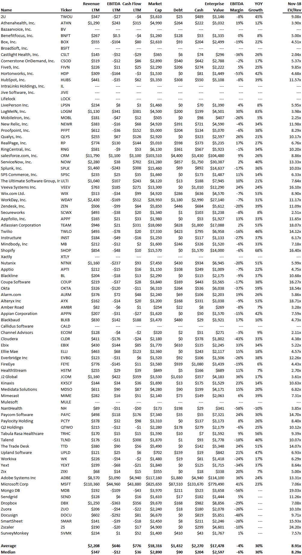 Saas Valuations Are Unshakable Blossom Street Ventures Saas Valuations Are Unshakable Blossom Street Ventures