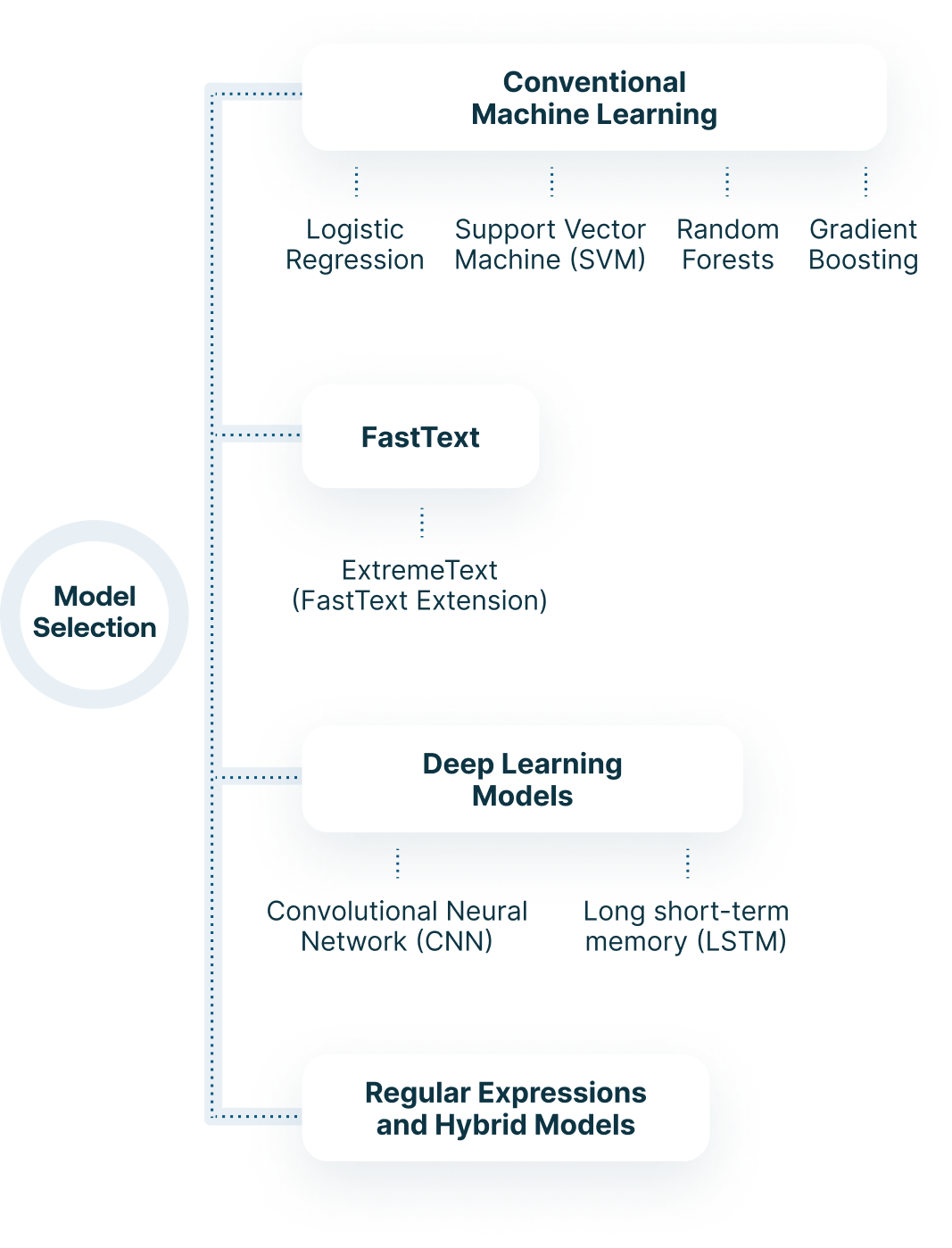 machine-learning-models-medication-shield