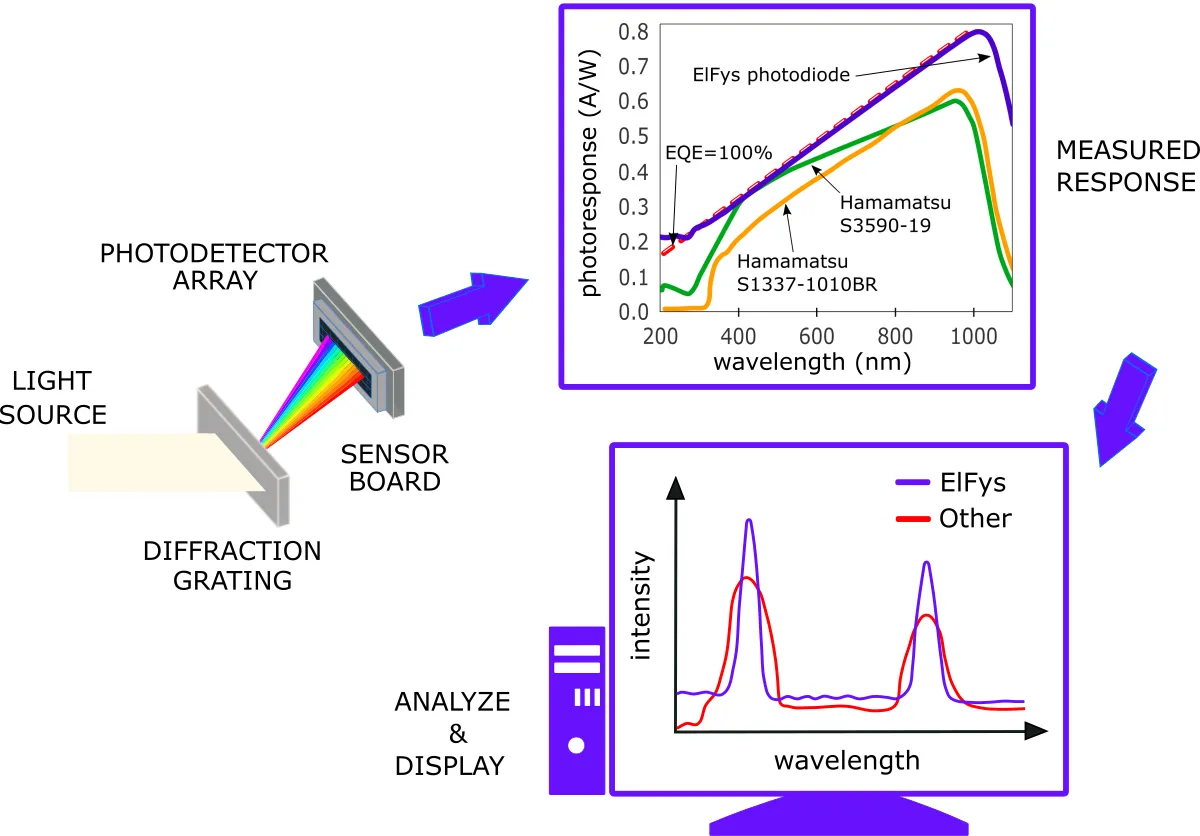 Enhance Spectrometry with ElFys' HighPerformance Photodetectors