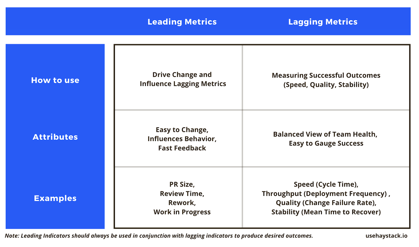 software development leading and lagging indicators