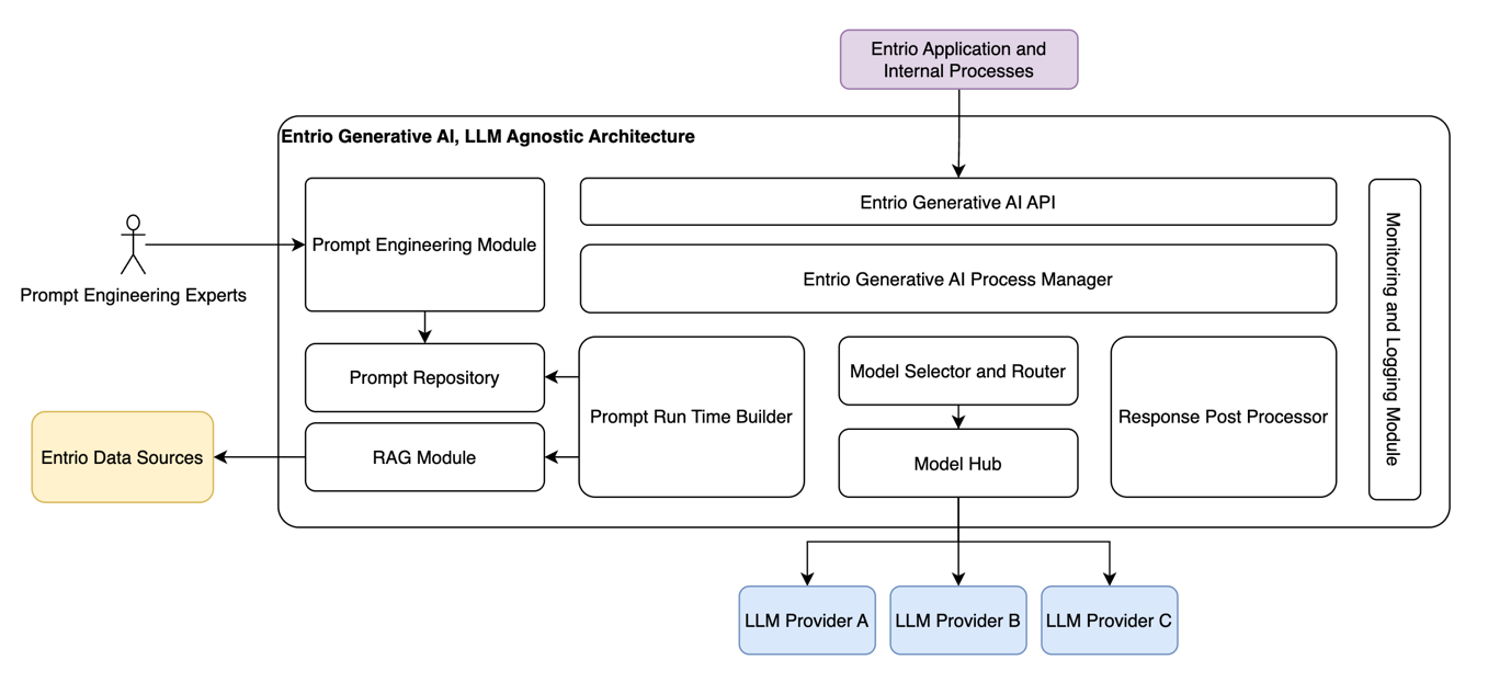 Implementing an LLM Agnostic Architecture | Entrio