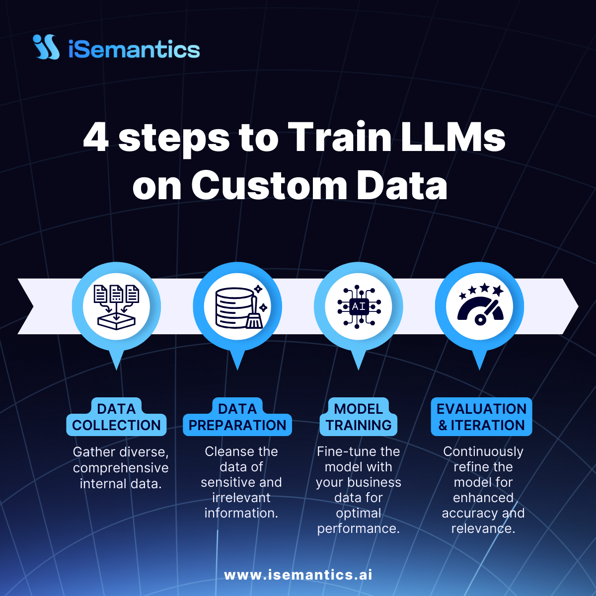 steps to train LLMs on custom data