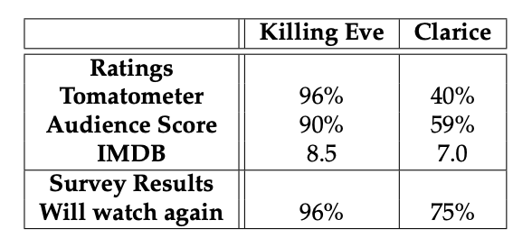 Table 1 — Showing the differences in show ratings. Killing Eve: Tomatometer 96%. Clarice: Tomatometer 40%. Killing Eve: Audience Score 90%. Clarice: Audience Score 59%. Killing Eve: IMDB 8.5. Clarice: IMDB 7.0. Survey results for question ‘Will you watch it again?’ Killing Eve: 96%. Clarice: 75%.