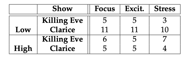 Table 2 — Showing the emotional scores for Focus, Excitement and Stress.