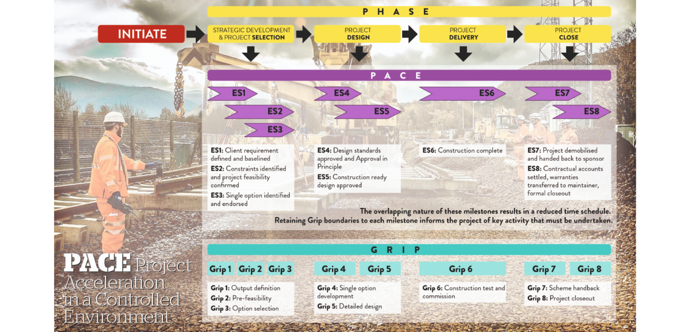 Want to understand & utilise project GRIP stages or the Network Rail PACE principles? Understand the innovative approach to streamline your operations